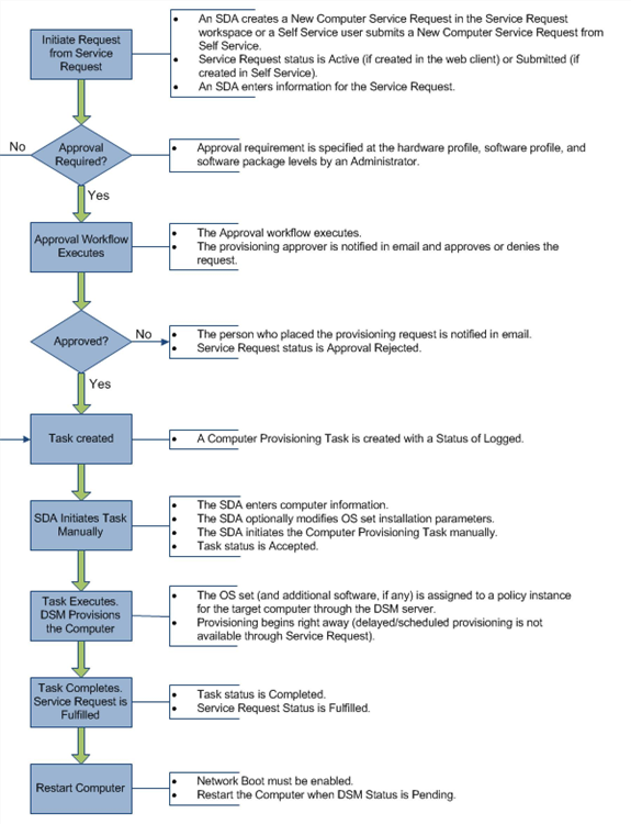 Creating Software and Provisioning Service Requests